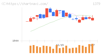 ホクト(1379)の日足チャート
