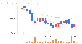 Ｃｏｃｏｌｉｖｅ(137A)の日足チャート