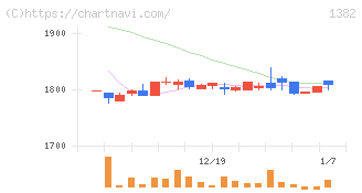 ホーブ(1382)の日足チャート
