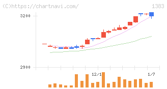 ベルグアース(1383)の日足チャート