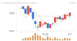 ホクリヨウ(1384)の日足チャート