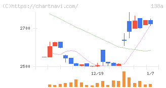 光フードサービス(138A)の日足チャート