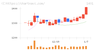 エムビーエス(1401)の日足チャート
