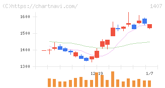 ウエストホールディングス(1407)の日足チャート