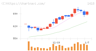 インターライフホールディングス(1418)の日足チャート
