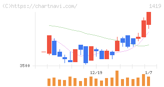 タマホーム(1419)の日足チャート