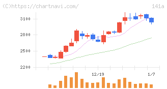 トライアルホールディングス(141A)の日足チャート