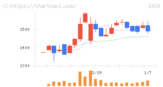 ＪＥＳＣＯホールディングス(1434)の日足チャート