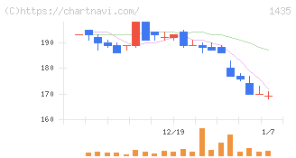 ｒｏｂｏｔ　ｈｏｍｅ(1435)の日足チャート