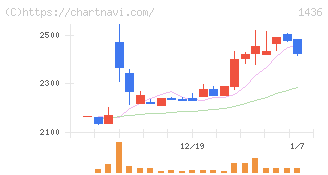 グリーンエナジー＆カンパニー(1436)の日足チャート