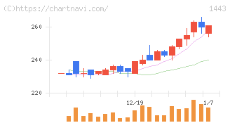 技研ホールディングス(1443)の日足チャート