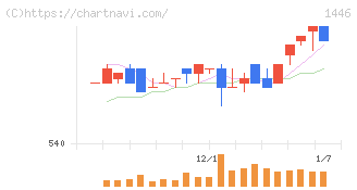 キャンディル(1446)の日足チャート