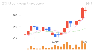 ＳＡＡＦホールディングス(1447)の日足チャート