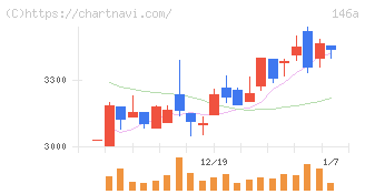 コロンビア・ワークス(146A)の日足チャート