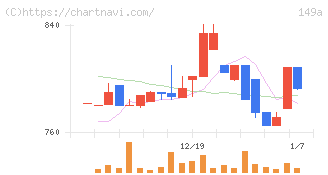 シンカ(149A)の日足チャート