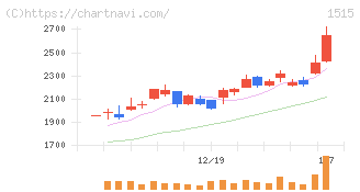 日鉄鉱業(1515)の日足チャート