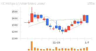 情報戦略テクノロジー(155A)の日足チャート