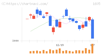 ＩＮＰＥＸ(1605)の日足チャート