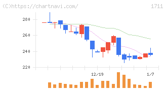 ＳＤＳホールディングス(1711)の日足チャート