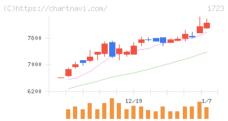 日本電技(1723)の日足チャート
