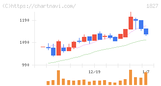 ナカノフドー建設(1827)の日足チャート