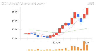 北野建設(1866)の日足チャート