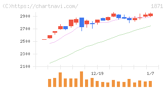 ピーエス・コンストラクション(1871)の日足チャート