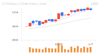 東亜道路工業(1882)の日足チャート