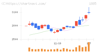 東亜建設工業(1885)の日足チャート