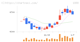 若築建設(1888)の日足チャート