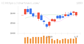 五洋建設(1893)の日足チャート