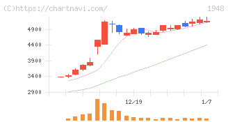 弘電社(1948)の日足チャート