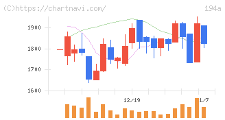 ＷＯＬＶＥＳ　ＨＡＮＤ(194A)の日足チャート