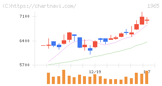 テクノ菱和(1965)の日足チャート