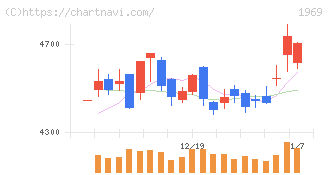 高砂熱学工業(1969)の日足チャート