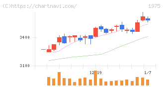 朝日工業社(1975)の日足チャート