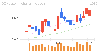 ダイダン(1980)の日足チャート