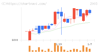 日東富士製粉(2003)の日足チャート