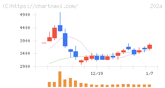 豆蔵(202A)の日足チャート
