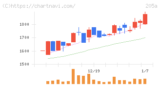 ロゴスホールディングス(205A)の日足チャート