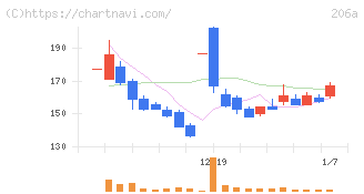 ＰＲＩＳＭ　ＢｉｏＬａｂ(206A)の日足チャート