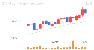 日本甜菜製糖(2108)の日足チャート