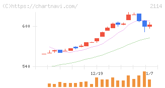 フジ日本(2114)の日足チャート