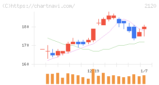 ＬＩＦＵＬＬ(2120)の日足チャート