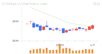 ＭＩＸＩ(2121)の日足チャート