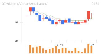 北浜キャピタルパートナーズ(2134)の日足チャート