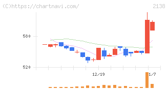 クルーズ(2138)の日足チャート
