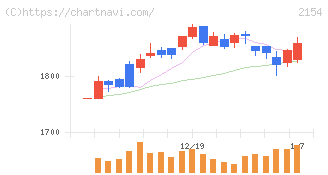 オープンアップグループ(2154)の日足チャート