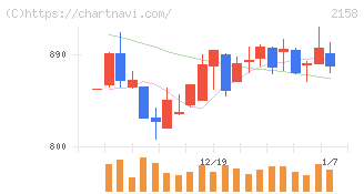 ＦＲＯＮＴＥＯ(2158)の日足チャート