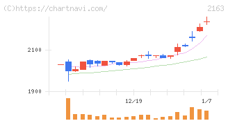 アルトナー(2163)の日足チャート
